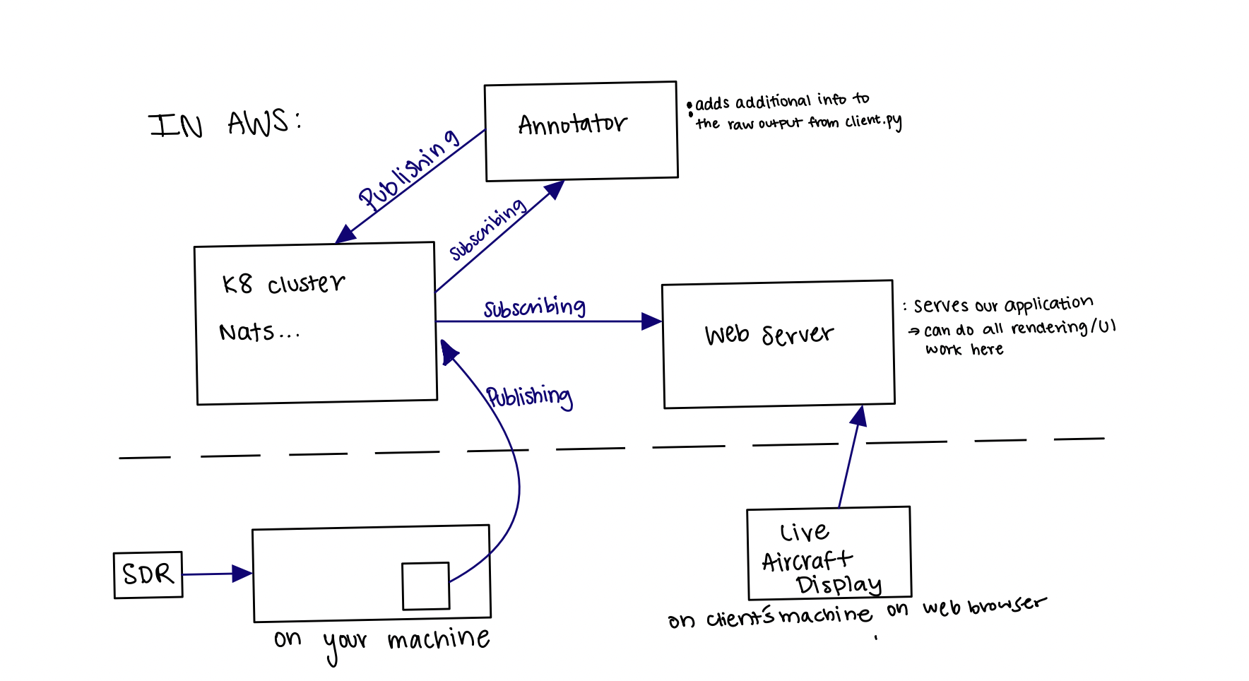 Diagram from Meeting