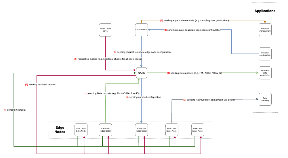 System Architecture